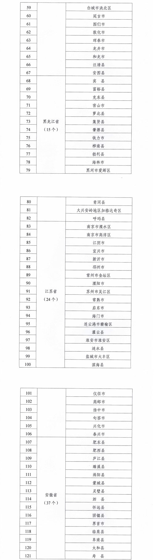 緊密型縣域醫療衛生共同體建設試點(diǎn)縣名單