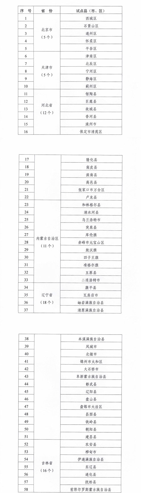 緊密型縣域醫療衛生共同體建設試點(diǎn)縣名單