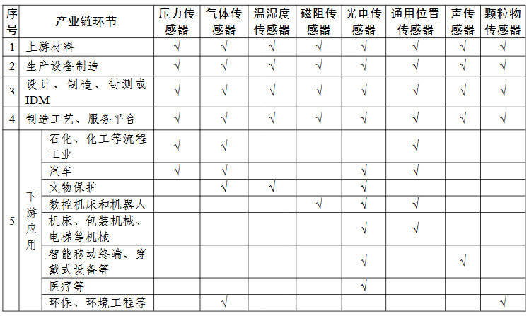 傳感器“一條龍”應用計劃申報指南的關(guān)鍵產(chǎn)業(yè)鏈條環(huán)節
