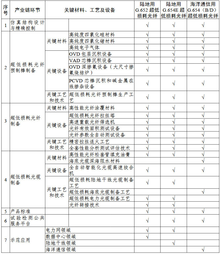超低損耗通信光纖預制棒及光纖“一條龍”應用計劃申報指南的關(guān)鍵產(chǎn)業(yè)鏈條環(huán)節
