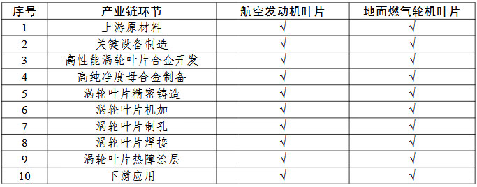航空發(fā)動(dòng)機和燃氣輪機耐高溫葉片一條龍應用計劃申報指南的關(guān)鍵產(chǎn)業(yè)鏈條環(huán)節