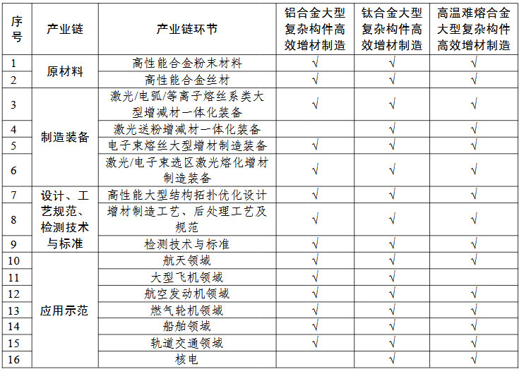高性能難熔難加工合金大型復雜構件增材制造（3D打?。?“一條龍”應用計劃申報指南的關(guān)鍵產(chǎn)業(yè)鏈條環(huán)節