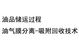油品儲運過(guò)程油氣膜分離-吸附回收技術(shù)