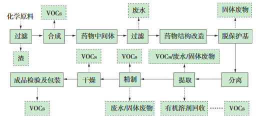 化學(xué)合成類(lèi)制藥典型生產(chǎn)工藝及VOCs排放環(huán)節示意圖
