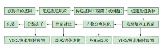 生物工程類(lèi)制藥典型生產(chǎn)工藝及VOCs排放環(huán)節示意圖