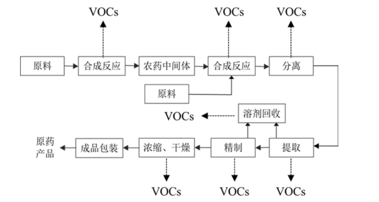 典型化學(xué)農藥制造工藝及VOCs排放環(huán)節示意圖