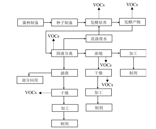 典型生物農藥制造工藝及VOCs排放環(huán)節示意圖
